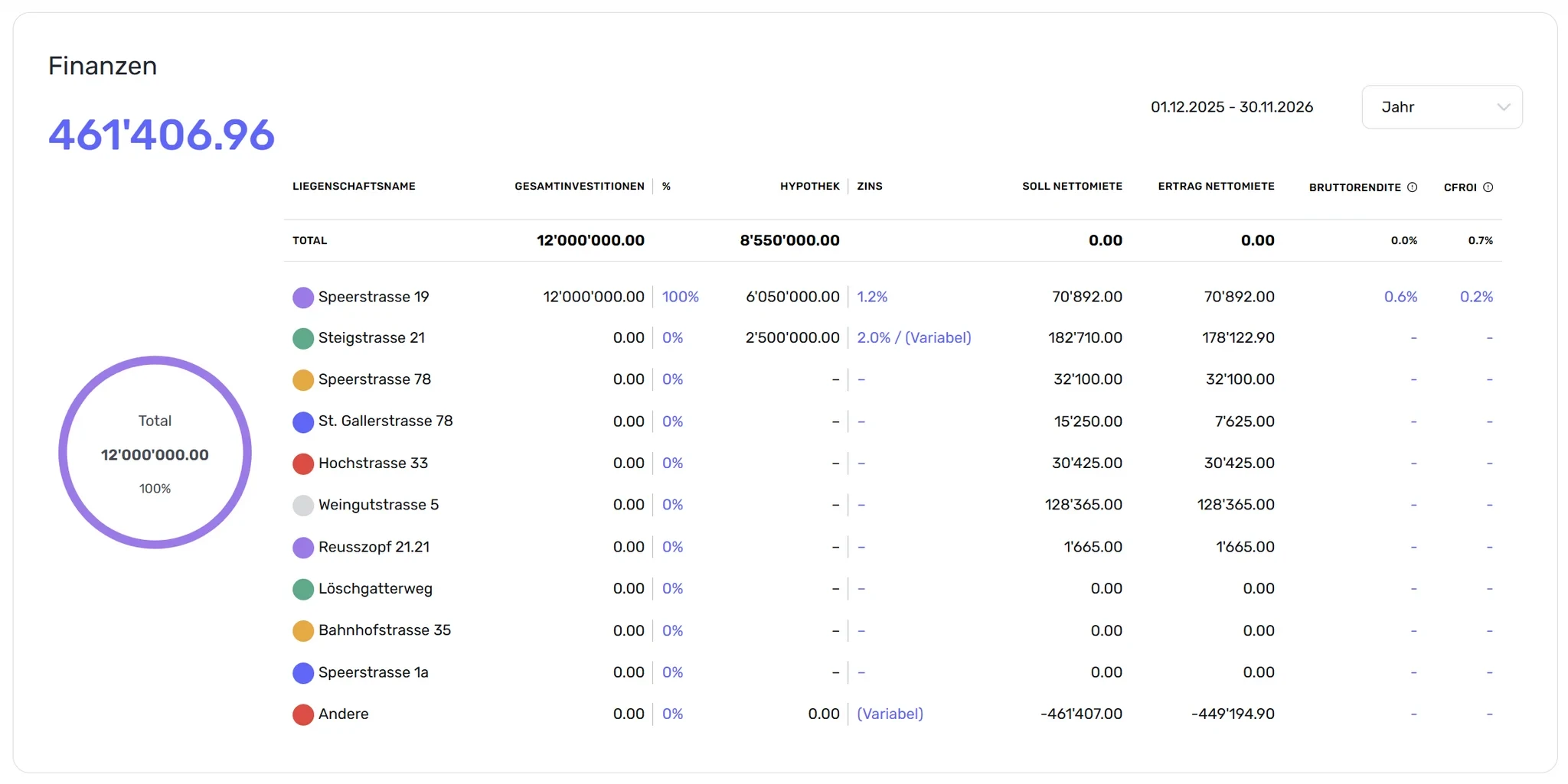 Dashboard-Widget «Finanzen» mit Kennzahlentabelle pro Liegenschaft und Ringdiagramm der Gesamtinvestitionen
