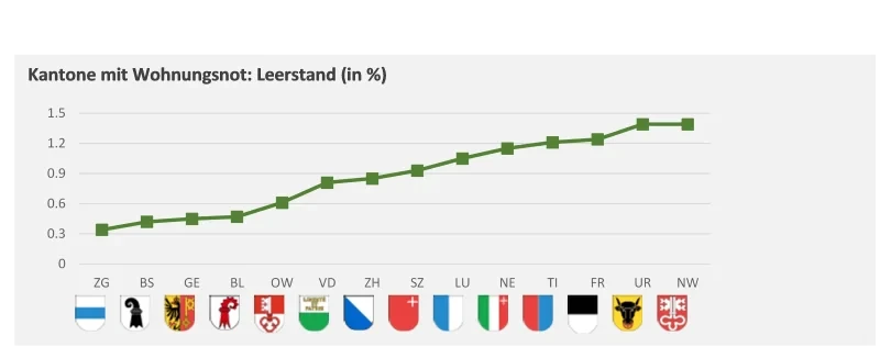 Liniendiagramm «Kantone mit Wohnungsnot: Leerstand (in %)» mit Kantonswappen