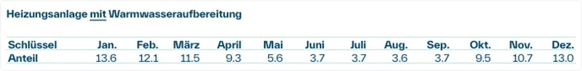 Tabelle der monatlichen Anteile für «Heizungsanlage mit Warmwasseraufbereitung»