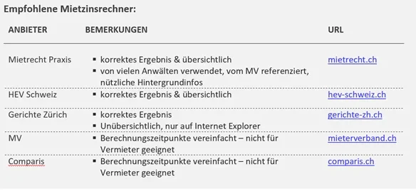 Tabelle empfohlener Mietzinsrechner mit Anbieter, Bemerkungen und URL