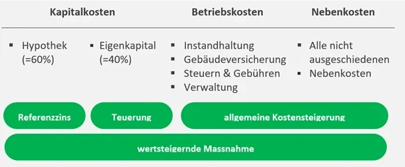 Übersicht von Kapital-, Betriebs- und Nebenkosten mit Erhöhungsgründen wie Referenzzins und Teuerung