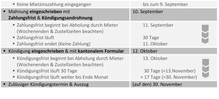 Zeitplan vom Zahlungsverzug über Mahnung mit Kündigungsandrohung bis zum Kündigungstermin mit Fristen